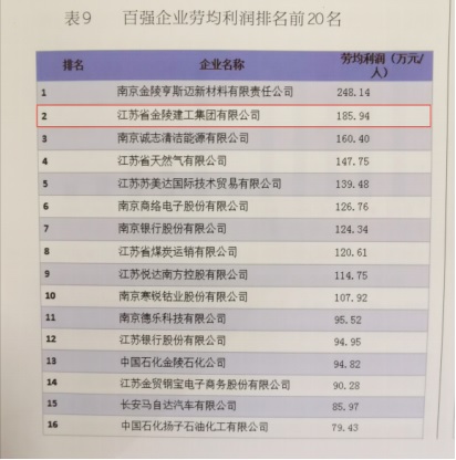 集團公司入選“2018年南京市企業100強”榜單